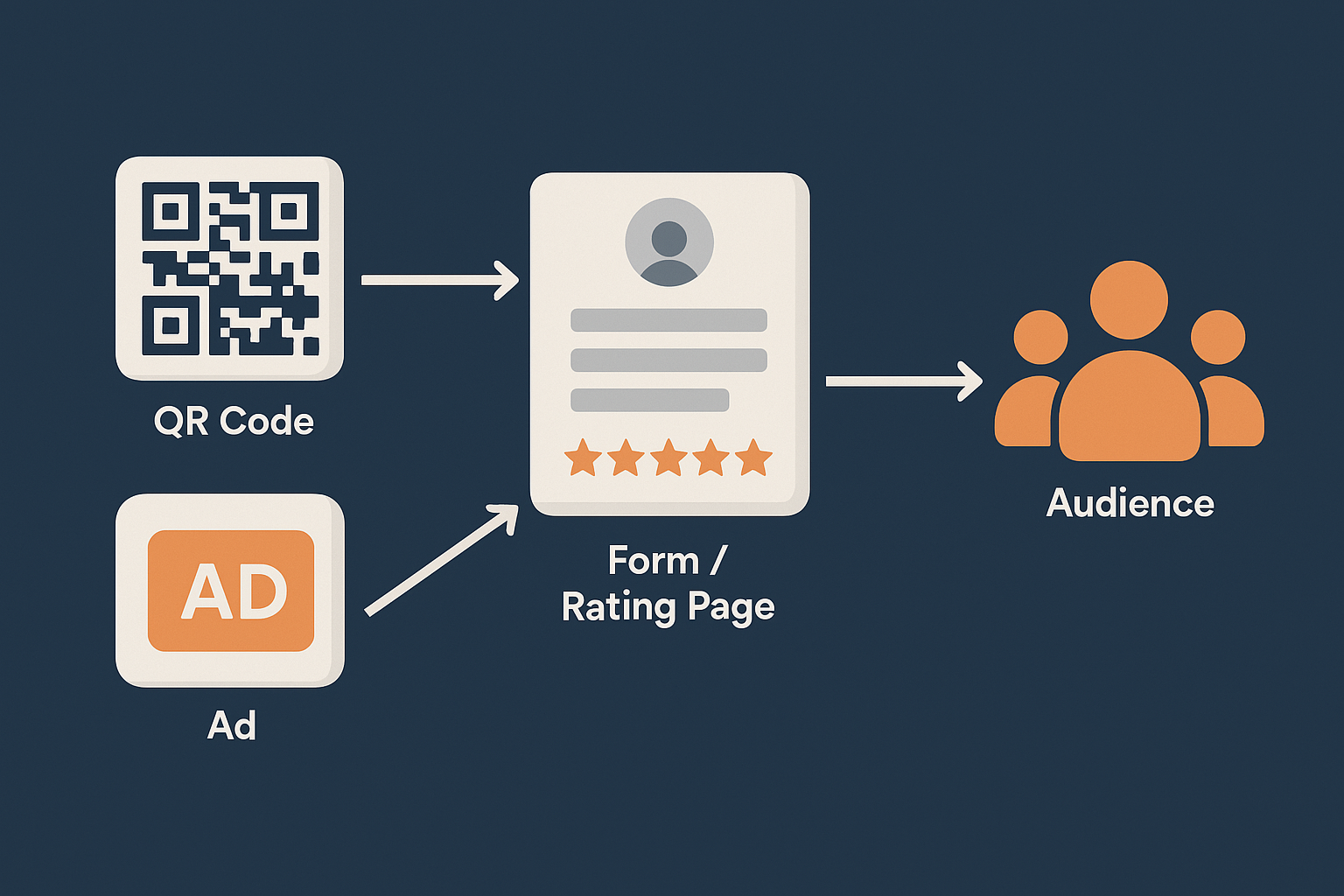 Flow of how users scan QR codes and fill forms.